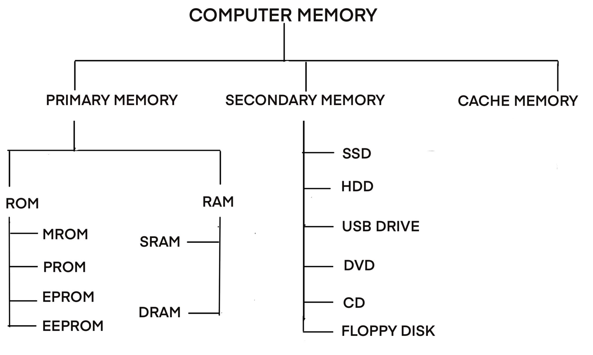 Computer Memory - TutorialsDestiny