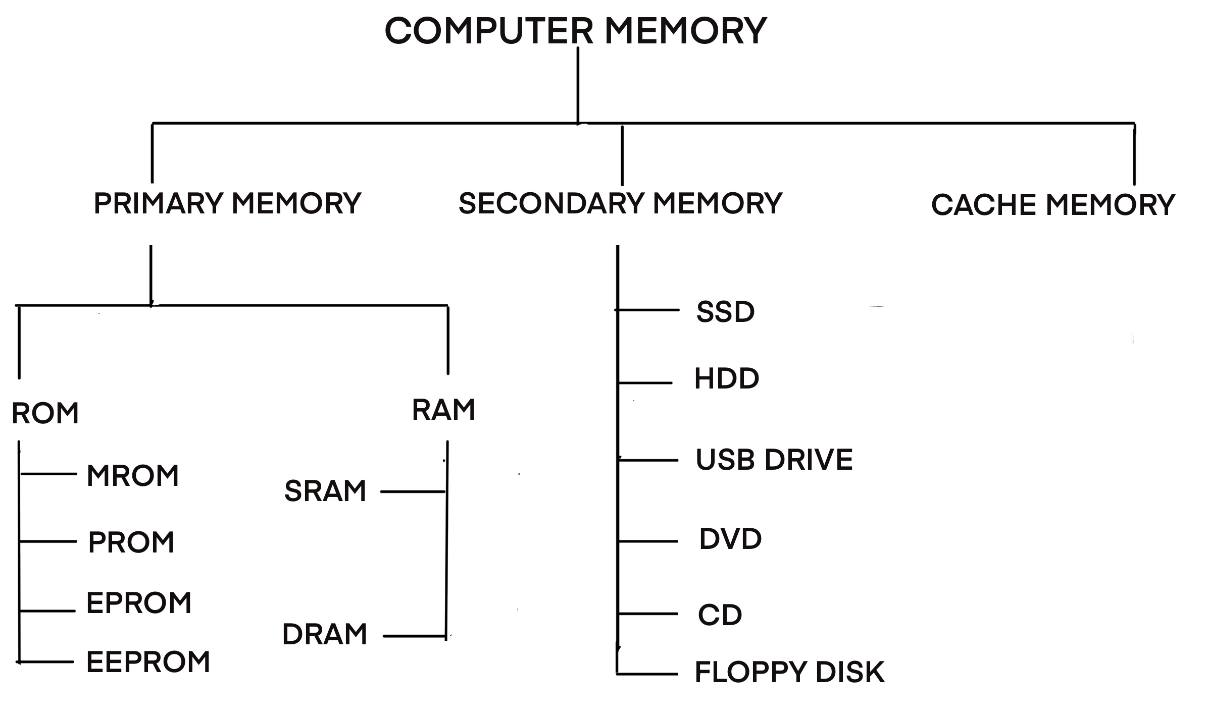 Computer Memory - TutorialsDestiny
