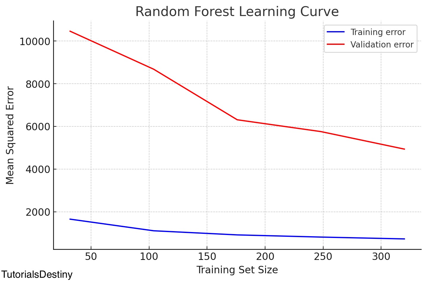 Fixing Overfitting and Underfitting in House Price Prediction ...
