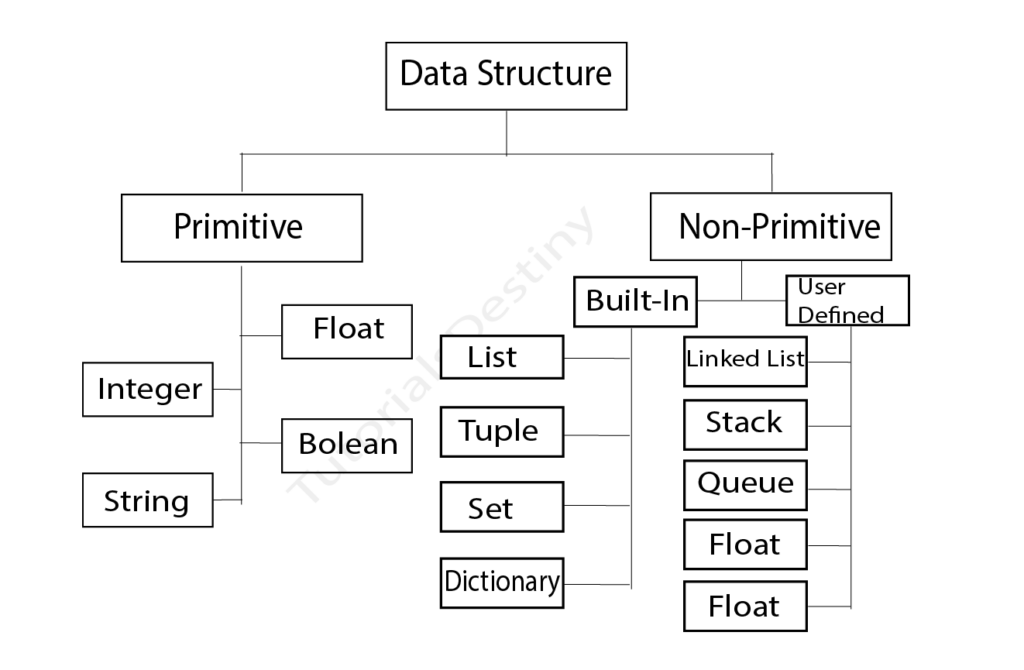 Types of Data