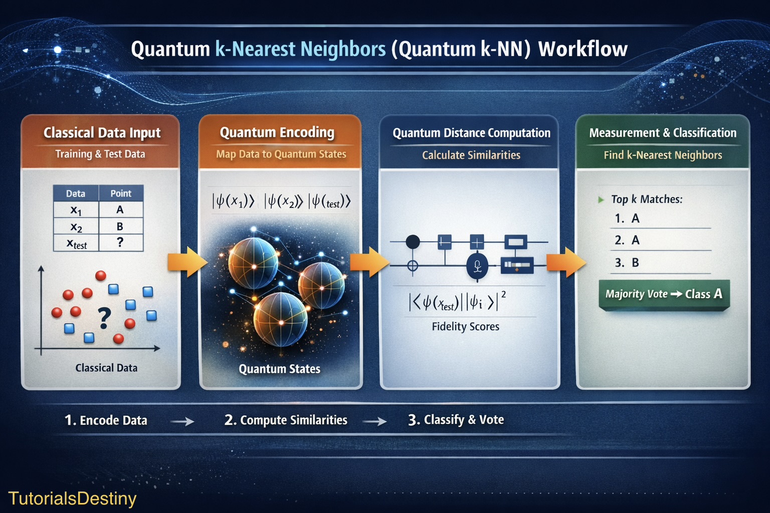 Quantum k-NN workflow