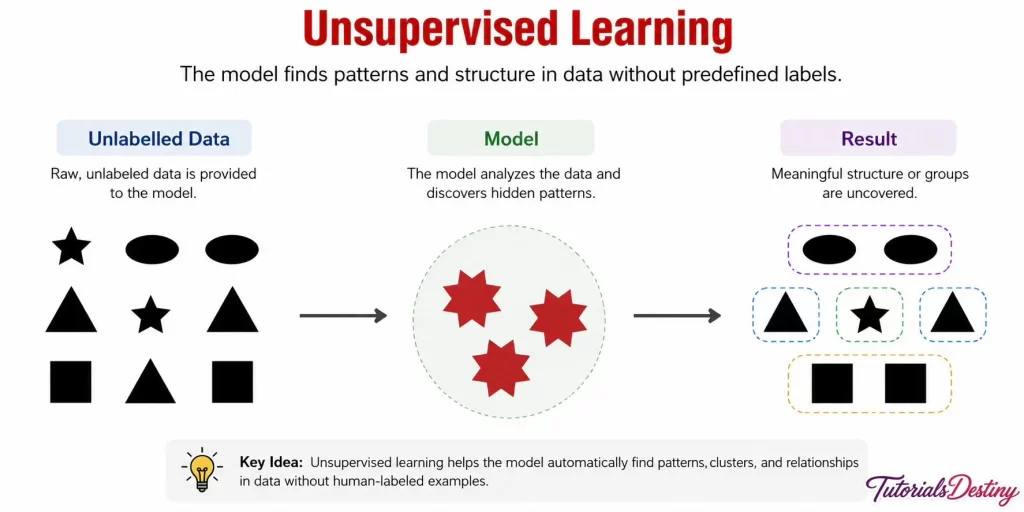 Unsupervised learning