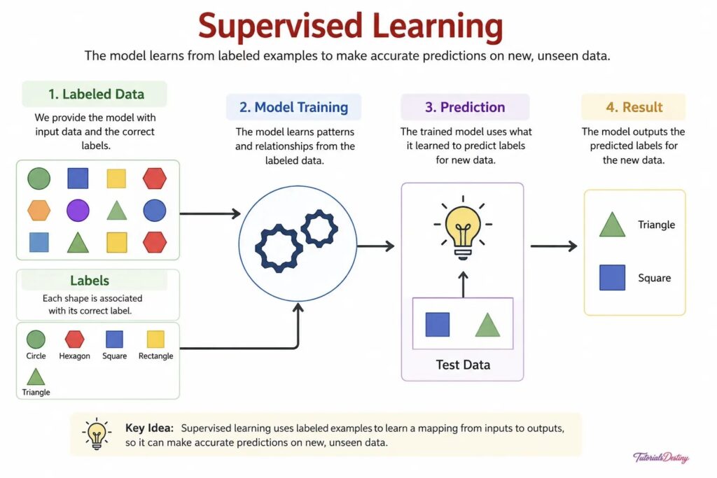 Supervised learning