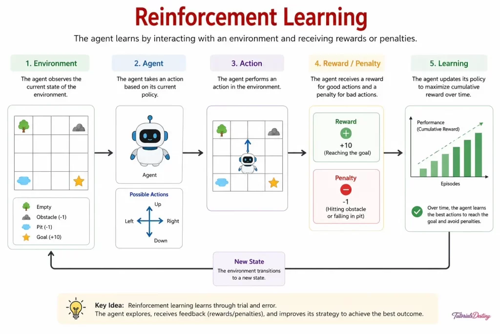 Reinforcement Learning