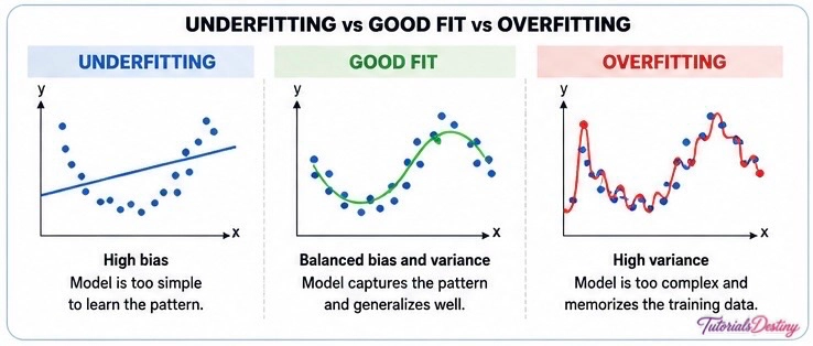 Underfitting vs overfitting
