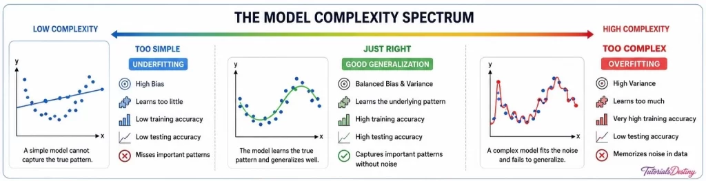 THE MODEL COMPLEXITY SPECTRUM