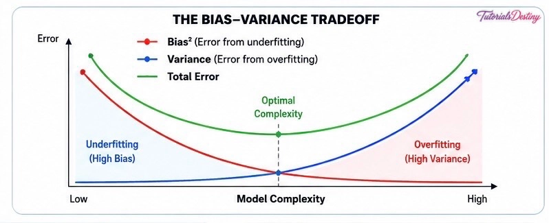 Bias-Variance Tradeoff