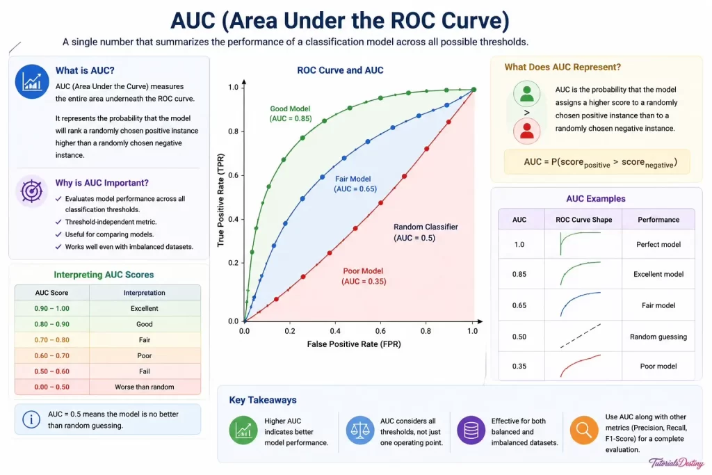 AUC curve