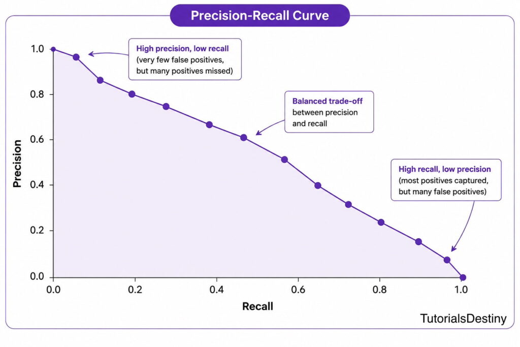 Precision-recall curve