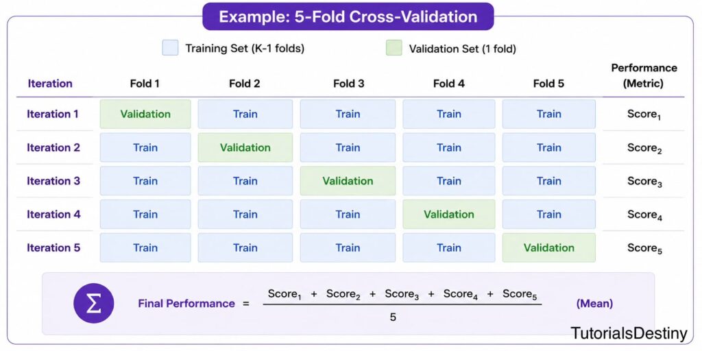 5-Fold-Cross Validation