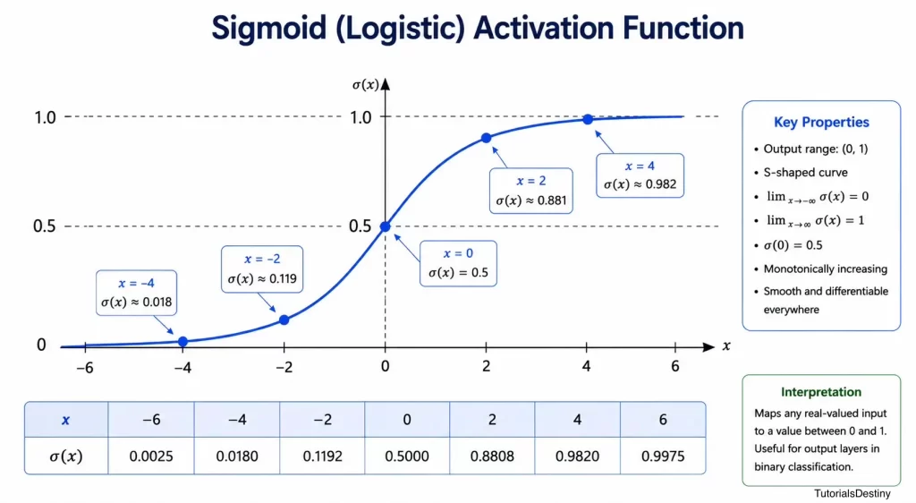 Sigmoid Activation Function