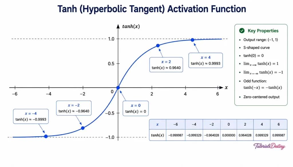 Tanh Activation Function