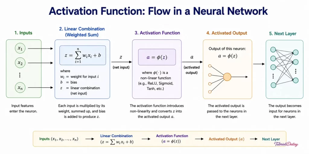 Activation Function Flow