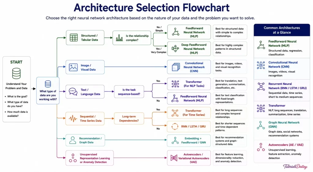 Architecture Selection Flowchart