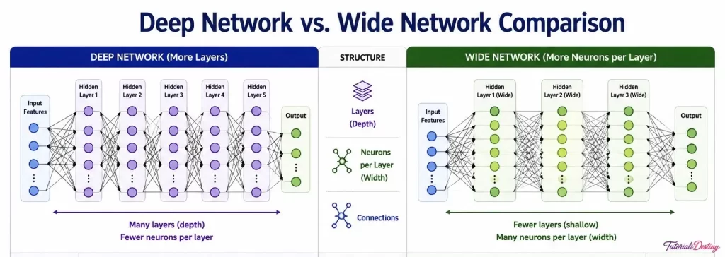 Deep Network Vs Wide network
