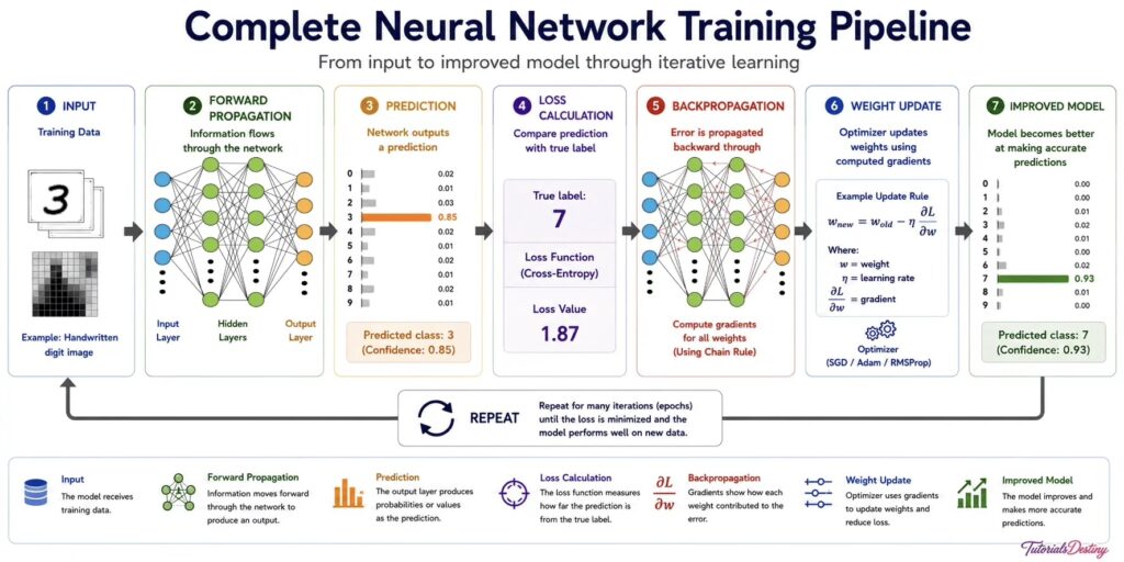 Neural network training pipeline