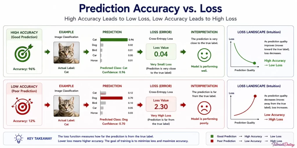 Prediction accuracy vs. Loss