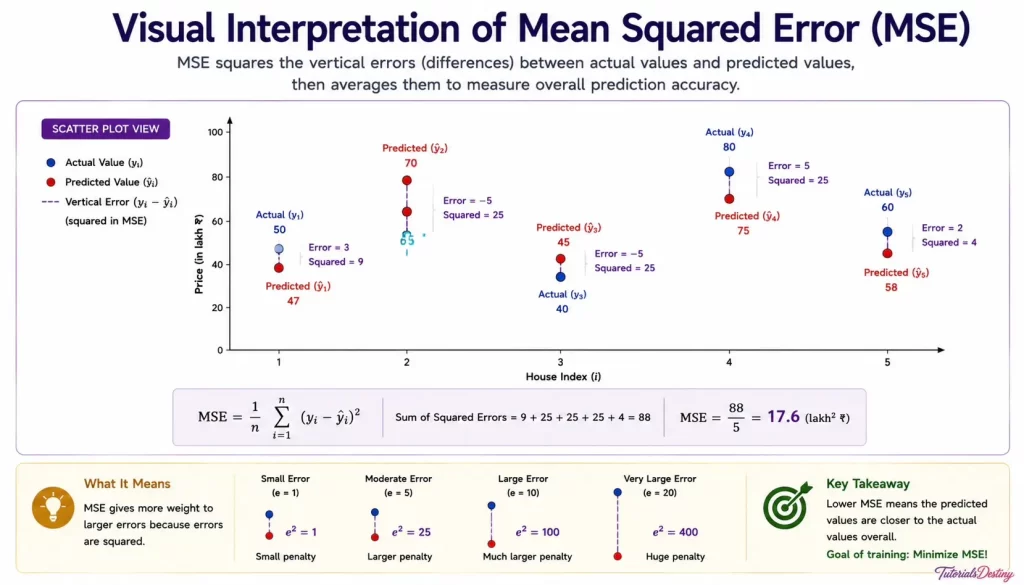 Mean Squared Error interpretation
