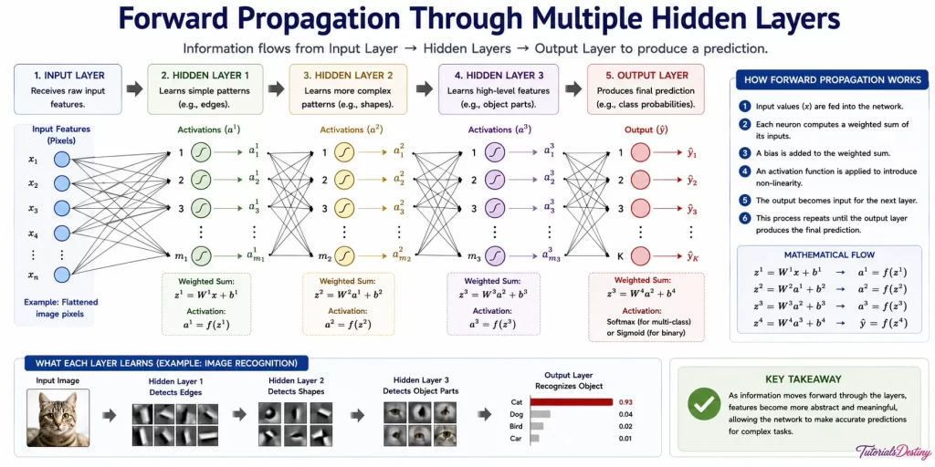 Forward propagation