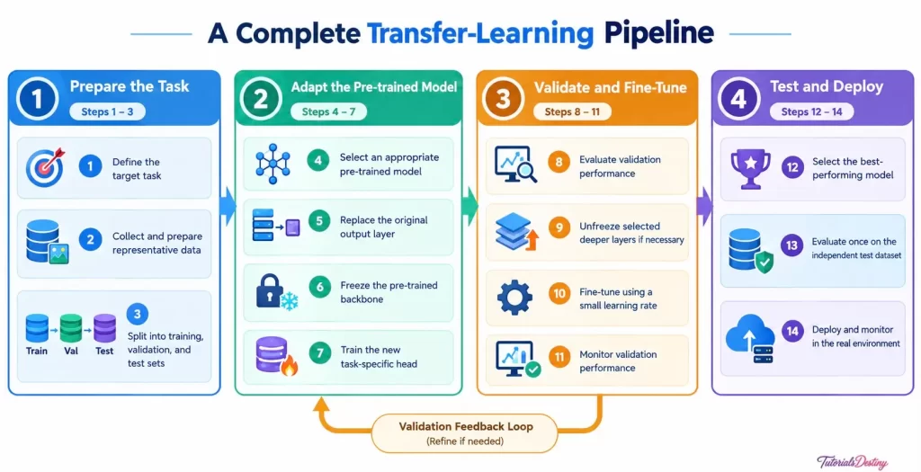 Transfer-Learning Pipeline